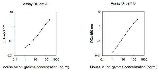 小鼠巨噬细胞炎性蛋白1- &#947; / CCL9-CCL10 ELISA试剂盒 for serum, plasma and cell culture supernatant