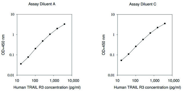 人TRAIL R3 ELISA试剂盒 for serum, plasma, cell culture supernatant and urine