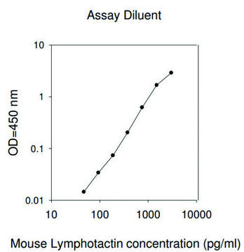 小鼠淋巴细胞肌动蛋白/ XCL1 ELISA试剂盒 for serum, plasma and cell culture supernatant