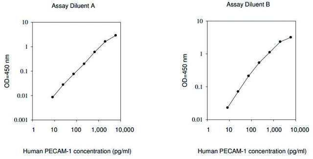 人类 PECAM-1 ELISA 试剂盒 for serum, plasma, cell culture supernatants and urine