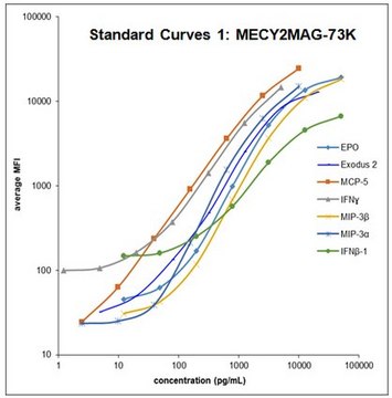 MILLIPLEX&#174;小鼠细胞因子/趋化因子磁珠组套II，MECY2MAG-73K Simultaneously analyze multiple cytokine and chemokine biomarkers with Bead-Based Multiplex Assays using the Luminex technology, in mouse serum, plasma and cell culture samples.