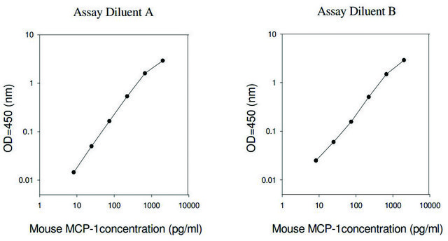 小鼠 MCP-1/CCL2 ELISA 试剂盒 for serum, plasma and cell culture supernatant