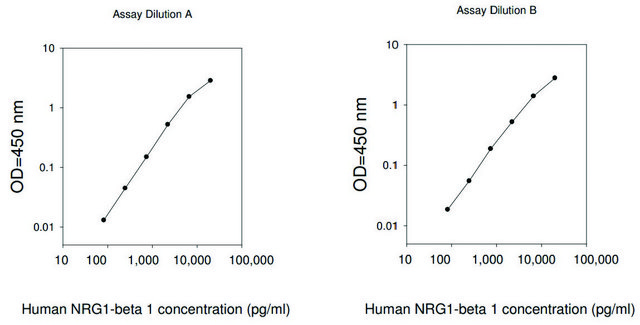 人NRG1-&#946;1 ELISA试剂盒 for serum, plasma, cell culture supernatant and urine