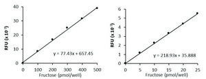 High Sensitivity Fructose Assay Kit Sufficient for 100 Fluorometric tests
