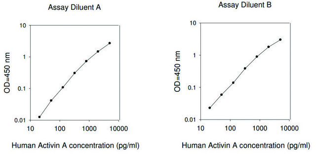 人激活素A ELISA试剂盒 for serum, plasma, cell culture supernatant and urine