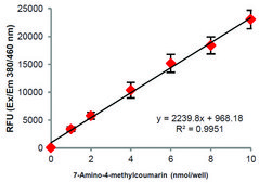 Chymotrypsin Activity Assay Kit sufficient for 100 fluorometric&nbsp;tests