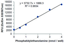 Phosphatidylethanolamine Assay Kit (Fluorometric) sufficient for 100 fluorometric&nbsp;tests