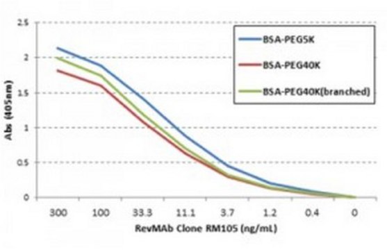 抗-PEG（甲氧基）抗体，克隆RM105 clone RM105, from rabbit, purified by affinity chromatography