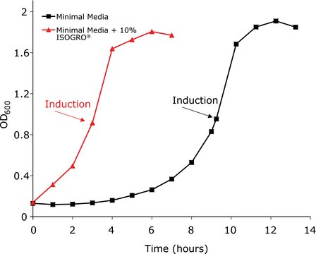 ISOGRO&#174;-13C,15N,D Powder -Growth Medium 98 atom % 15N, 97-99 atom % D, 99 atom % 13C