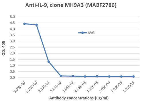 Anti-IL-9 Antibody, clone MH9A3