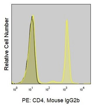 Anti-Human CD4 (OKT4) ColorWheel&#174; Dye-Ready mAb for use with ColorWheel&#174; Dyes (Required, sold separately)