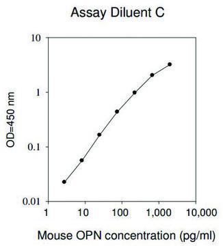 小鼠骨桥蛋白 ELISA 试剂盒 for serum, plasma and cell culture supernatant