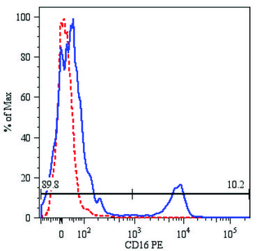 Monoclonal Anti-CD16-PE antibody produced in mouse clone LNK16, purified immunoglobulin, buffered aqueous solution