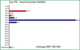 Soy PE Avanti Research™ - A Croda Brand 840024C
