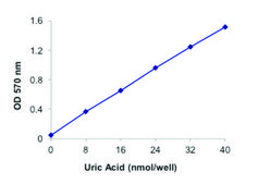 Uric Acid Assay Kit sufficient for 100 colorimetric&nbsp;or&nbsp;fluorometric&nbsp;tests