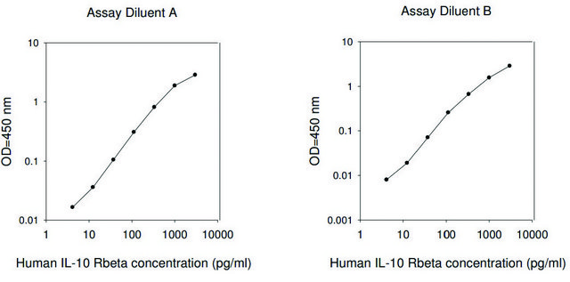 人IL-10 R &#946;&#160;ELISA试剂盒 for serum, plasma, cell culture supernatant and urine