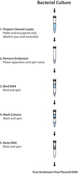 GenElute &#8482; 无内毒素质粒 Maxiprep 试剂盒 sufficient for 15&#160;purifications