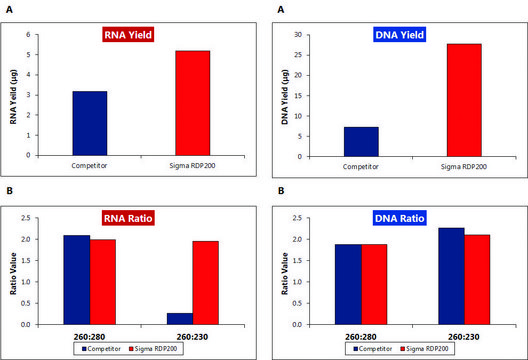 GenElute&#8482; FFPE RNA/DNA纯化试剂盒