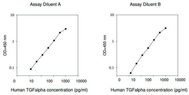 人类 TGF-&#945; ELISA 试剂盒 for serum, plasma, cell culture supernatants and urine