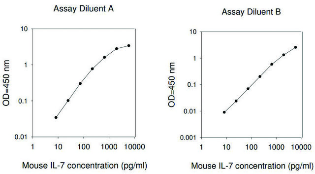 小鼠 IL-7 ELISA 试剂盒 for serum, plasma and cell culture supernatant