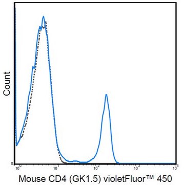 Anti-CD4 Antibody (mouse), violetFluor&#174; 450, clone GK1.5 clone GK1.5, 0.2&#160;mg/mL, violetFluor&#174;