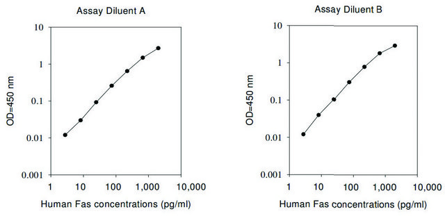 人类 Fas ELISA 试剂盒 for serum, plasma, cell culture supernatant and urine