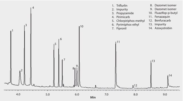 GC Analysis of a 12-Component Pesticide Mix on SLB&#174;-5ms (10 m x 0.10 mm I.D., 0.10 &#956;m), Fast GC Analysis suitable for GC