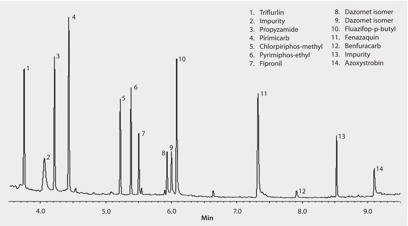 GC Analysis of a 12-Component Pesticide Mix on SLB&#174;-5ms (10 m x 0.10 mm I.D., 0.10 &#956;m), Fast GC Analysis suitable for GC