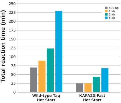 KAPA2G Fast HotStart ReadyMix 2&#160;×