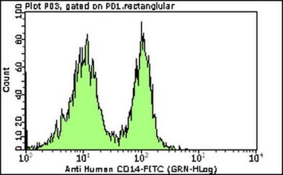 Milli-Mark&#174; Anti-CD14 -FITC Antibody, clone TUK4 clone TUK4, Milli-Mark&#174;, from mouse