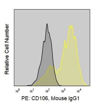 Anti-Human CD106 (1.G11B1) ColorWheel&#174; Dye-Ready mAb