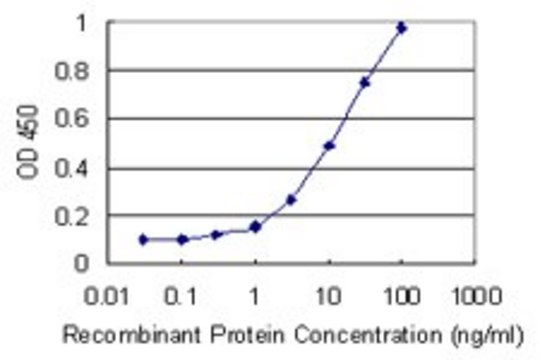 Monoclonal Anti-GKN1 antibody produced in mouse clone 1G17, purified immunoglobulin, buffered aqueous solution