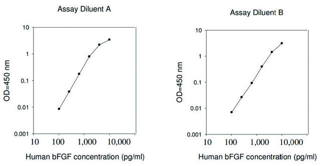 人类 bFGF ELISA 试剂盒 for serum, plasma, cell culture supernatant and urine