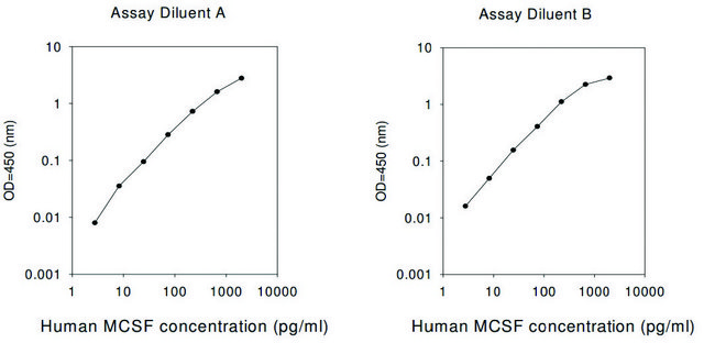 人M-CSF / CSF1 ELISA试剂盒 for serum, plasma, cell culture supernatant, urine