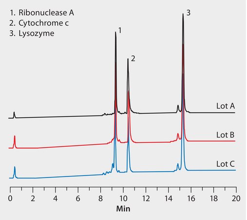 HPLC Analysis of Proteins on Proteomix&#174; SCX-NP1.7, Demonstration of Lot-to-Lot Reproducibility application for HPLC