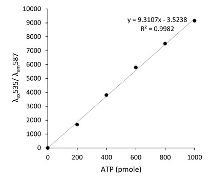ATP Assay Kit sufficient for 100 colorimetric or fluorometric tests