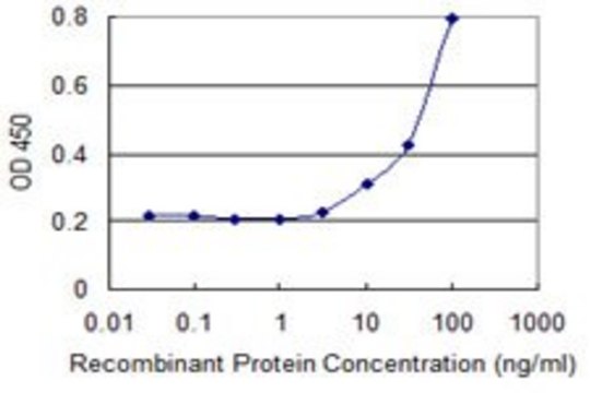 Monoclonal Anti-SSTR1 antibody produced in mouse clone 4E3, purified immunoglobulin, buffered aqueous solution