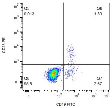 Monoclonal Anti-CD23 PerCP-Cyanine5.5 produced in mouse