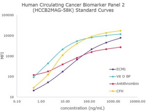 MILLIPLEX&#174; Human Circulating Cancer Biomarker Magnetic Bead Panel 2 - Cancer Multiplex Assay Circulating Cancer Biomarker Bead-Based Multiplex Assays using the Luminex technology enables the simultaneous analysis of multiple oncology biomarkers in various tumor types in human serum, plasma and cell culture samples.