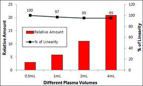 GenElute™ Plasma/Serum Cell-Free Circulating DNA Purification Midi Kit
