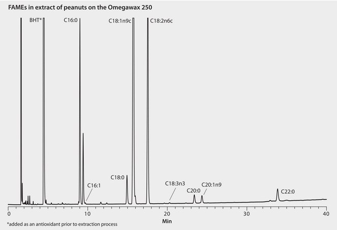 GC Analysis of FAMEs in Peanuts on Omegawax&#8482; suitable for GC