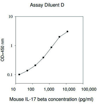 小鼠 IL-17B ELISA 试剂盒 for serum, plasma and cell culture supernatant