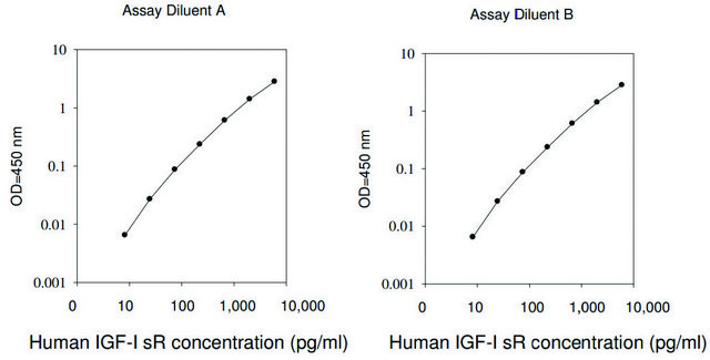 人IGF-IR ELISA试剂盒 for serum, plasma, cell culture supernatant and urine