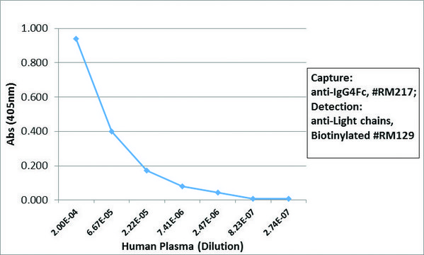 Anti-Human IgG4 fc antibody, Rabbit monoclonal recombinant, expressed in HEK 293 cells, clone RM217, purified immunoglobulin