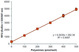 Total Polyamine Assay Kit (Fluorometric) sufficient for 100 fluorometric&nbsp;tests
