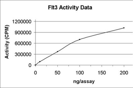 JNK3/SAPK1b Protein, active, 10 &#181;g Active, N-terminal His6 tagged, recombinant, full length human JNK3/SAPK1b, for use in Kinase Assays.