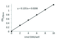 Oxaloacetate Assay Kit sufficient for 100 colorimetric&nbsp;or&nbsp;fluorometric&nbsp;tests