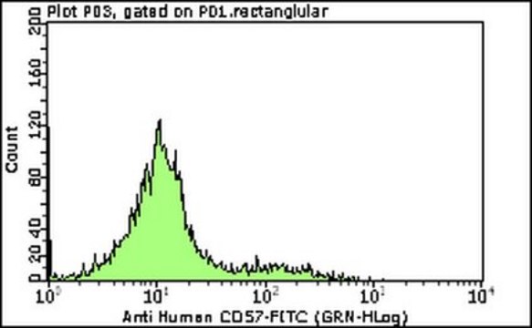 Milli-Mark&#174; Anti-CD57-FITC Antibody, clone TB01 clone TB01, Milli-Mark&#174;, from mouse