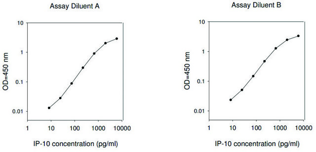 Human IP-10 / CXCL10 ELISA Kit for serum, plasma, cell culture supernatant and urine