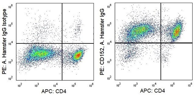 Anti-Mouse CTLA-4/CD152 (UC10-4F10-11) ColorWheel&#174; Dye-Ready mAb